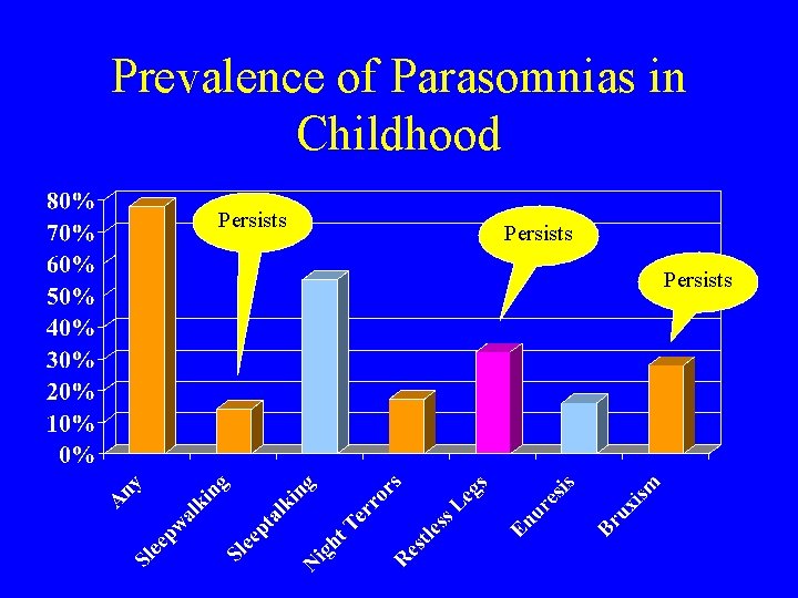 Prevalence of Parasomnias in Childhood Persists 