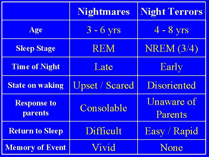 Nightmares Night Terrors Age 3 - 6 yrs 4 - 8 yrs Sleep Stage