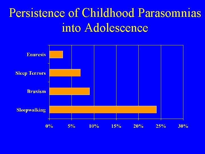 Persistence of Childhood Parasomnias into Adolescence 