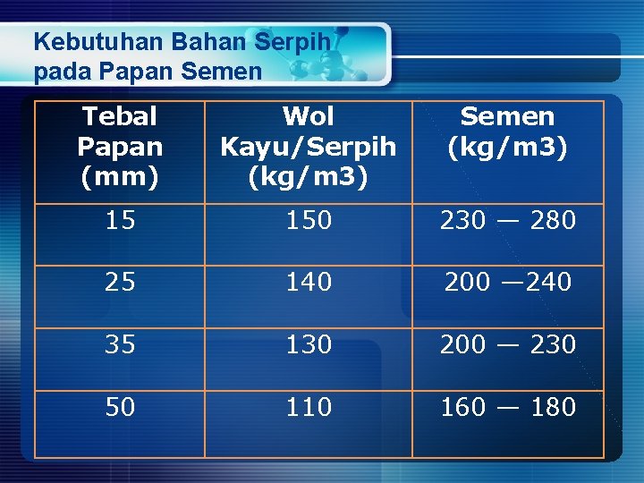 Kebutuhan Bahan Serpih pada Papan Semen Tebal Papan (mm) Wol Kayu/Serpih (kg/m 3) Semen Kebutuhan Bahan Serpih pada Papan Semen Tebal Papan (mm) Wol Kayu/Serpih (kg/m 3) Semen