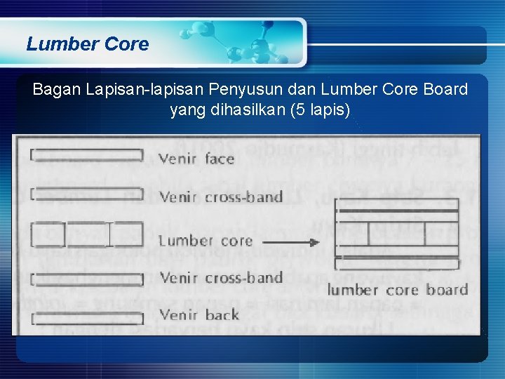 Lumber Core Bagan Lapisan lapisan Penyusun dan Lumber Core Board yang dihasilkan (5 lapis) Lumber Core Bagan Lapisan lapisan Penyusun dan Lumber Core Board yang dihasilkan (5 lapis)