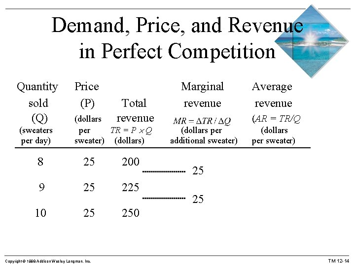 Demand, Price, and Revenue in Perfect Competition Quantity sold (Q) (sweaters per day) Price