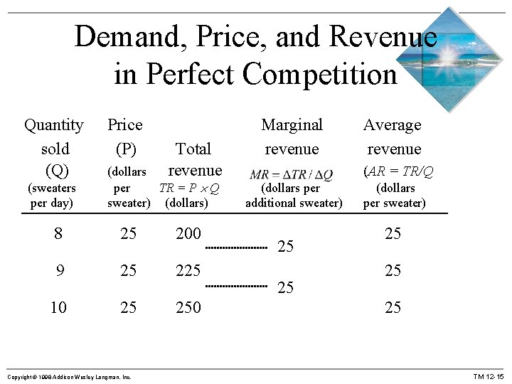 Demand, Price, and Revenue in Perfect Competition Quantity sold (Q) (sweaters per day) Price