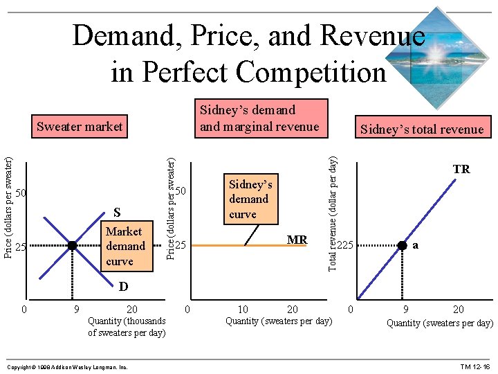Demand, Price, and Revenue in Perfect Competition Sidney’s demand marginal revenue 50 50 S