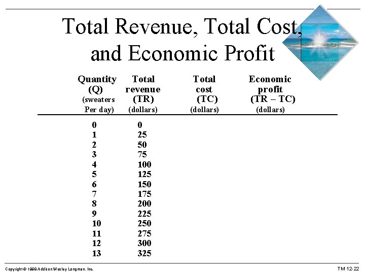 Total Revenue, Total Cost, and Economic Profit Quantity Total (Q) revenue (sweaters (TR) Per