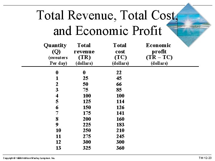 Total Revenue, Total Cost, and Economic Profit Quantity (Q) (sweaters Per day) 0 1