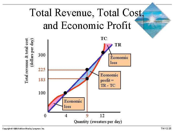 Total revenue & total cost (dollars per day) Total Revenue, Total Cost, and Economic