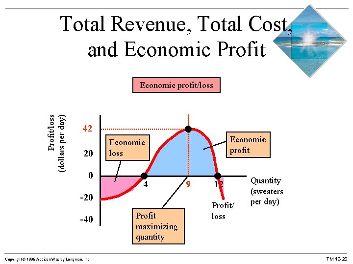 Total Revenue, Total Cost, and Economic Profit/loss (dollars per day) Economic profit/loss 42 20