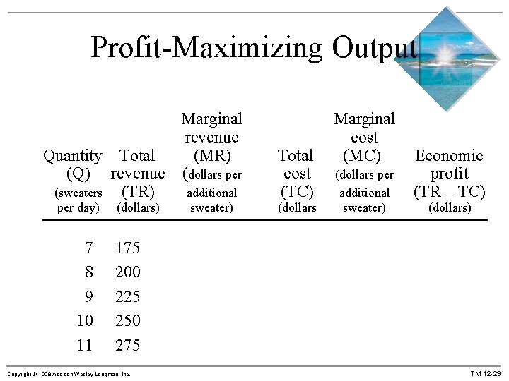 Profit-Maximizing Output Marginal revenue Quantity Total (MR) (Q) revenue (dollars per (sweaters (TR) additional