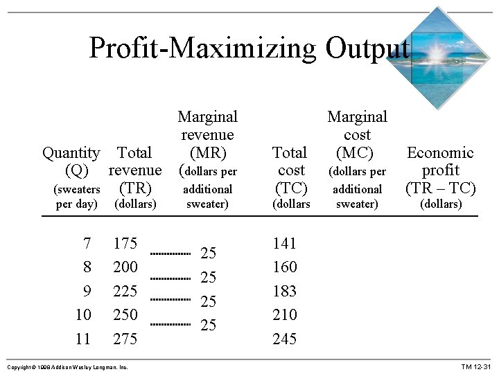 Profit-Maximizing Output Marginal revenue Quantity Total (MR) (Q) revenue (dollars per (sweaters (TR) additional