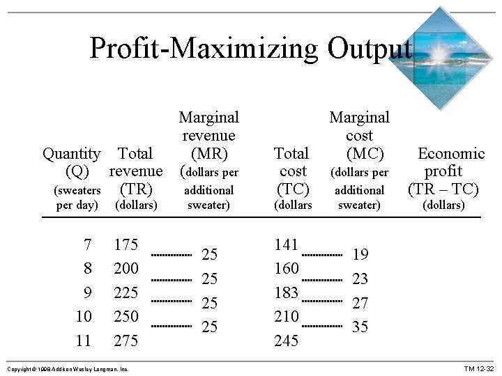 Profit-Maximizing Output Marginal revenue Quantity Total (MR) (Q) revenue (dollars per (sweaters (TR) additional