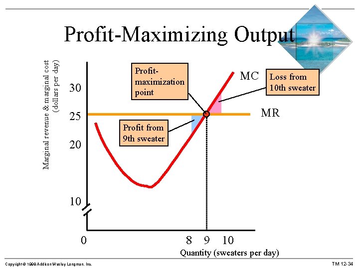 Marginal revenue & marginal cost (dollars per day) Profit-Maximizing Output 30 25 20 Profitmaximization