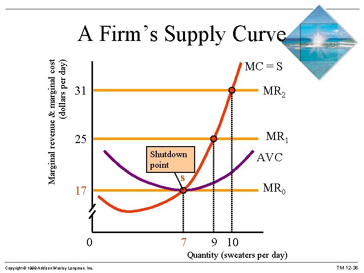 Marginal revenue & marginal cost (dollars per day) A Firm’s Supply Curve MC =