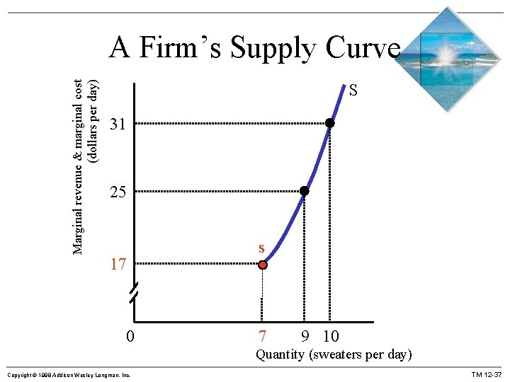 Marginal revenue & marginal cost (dollars per day) A Firm’s Supply Curve S 31