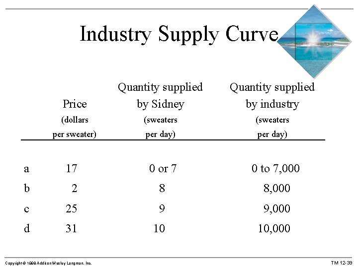 Industry Supply Curve Price Quantity supplied by Sidney Quantity supplied by industry (dollars (sweaters