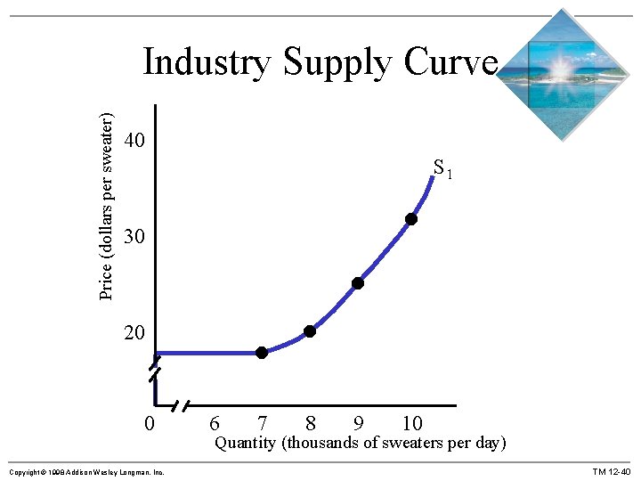 Price (dollars per sweater) Industry Supply Curve 40 S 1 30 20 0 Copyright