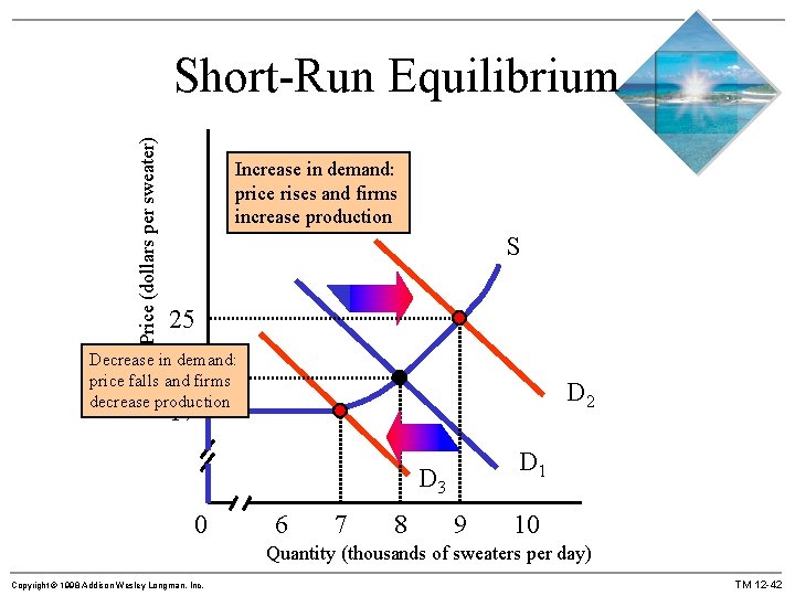Price (dollars per sweater) Short-Run Equilibrium Increase in demand: price rises and firms increase