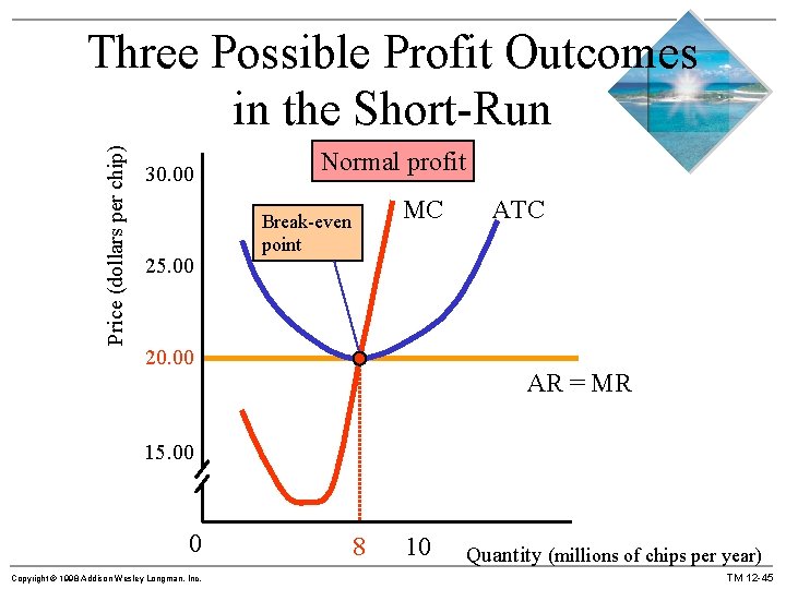 Price (dollars per chip) Three Possible Profit Outcomes in the Short-Run 30. 00 25.