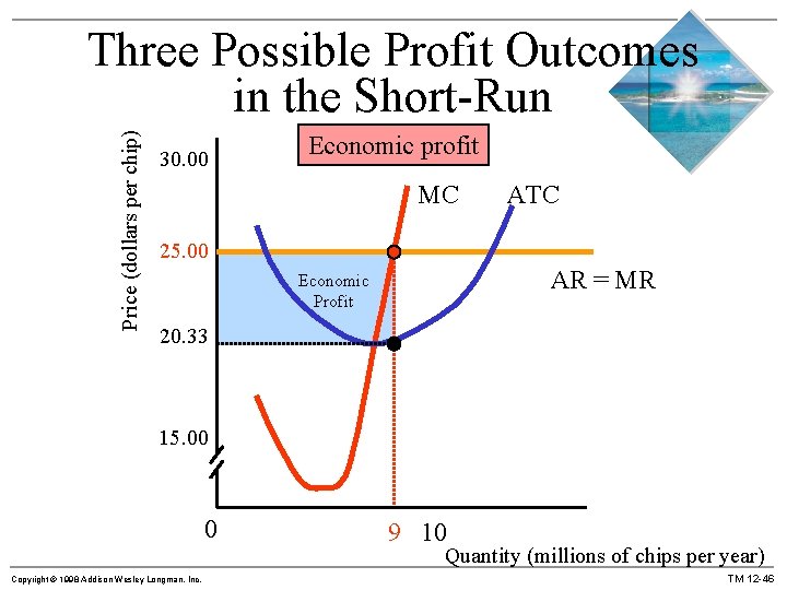 Price (dollars per chip) Three Possible Profit Outcomes in the Short-Run 30. 00 Economic