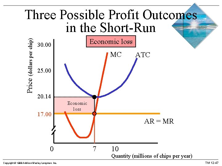 Price (dollars per chip) Three Possible Profit Outcomes in the Short-Run Economic loss 30.