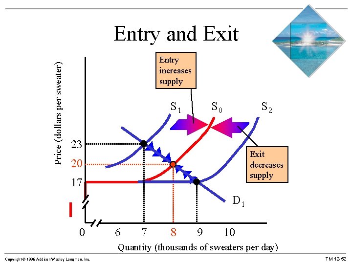 Price (dollars per sweater) Entry and Exit Entry increases supply S 1 S 0