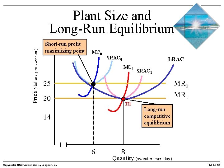Price (dollars per sweater) Plant Size and Long-Run Equilibrium Short-run profit maximizing point 40