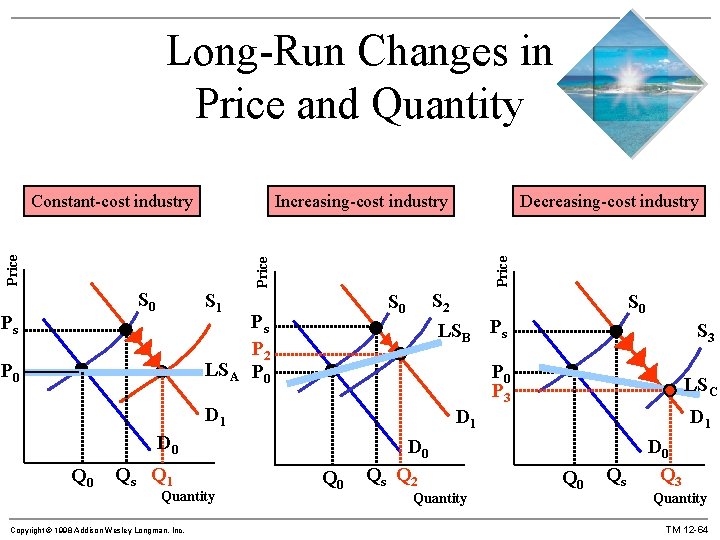 Long-Run Changes in Price and Quantity Decreasing-cost industry Price Increasing-cost industry Price Constant-cost industry