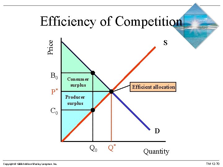 Efficiency of Competition Price S B 0 P* Consumer surplus Efficient allocation Producer surplus