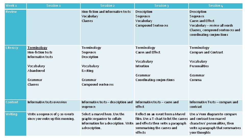 Week 1 Session 2 Session 3 Session 4 Review Non-fiction and informative texts Vocabulary