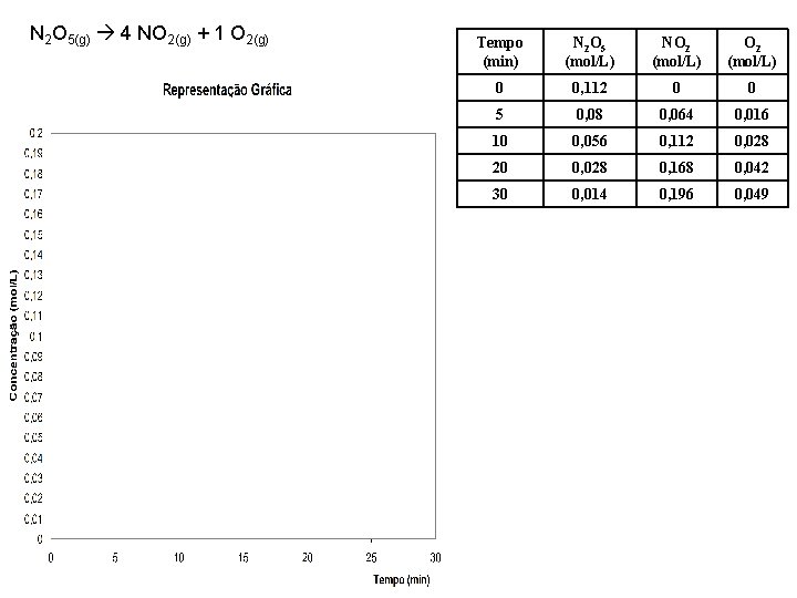 N 2 O 5(g) 4 NO 2(g) + 1 O 2(g) Tempo (min) N