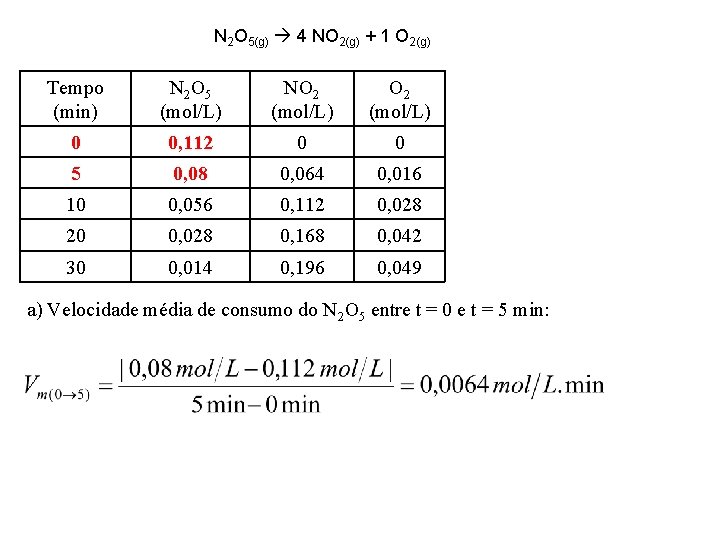 N 2 O 5(g) 4 NO 2(g) + 1 O 2(g) Tempo (min) N