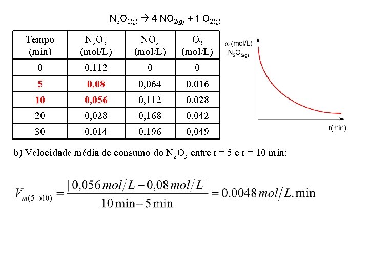 N 2 O 5(g) 4 NO 2(g) + 1 O 2(g) Tempo (min) N