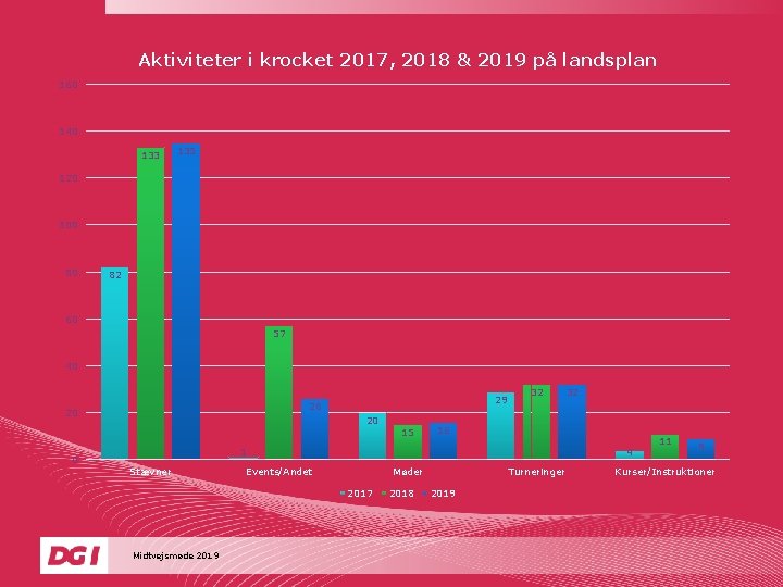 Aktiviteter i krocket 2017, 2018 & 2019 på landsplan 160 140 133 135 120