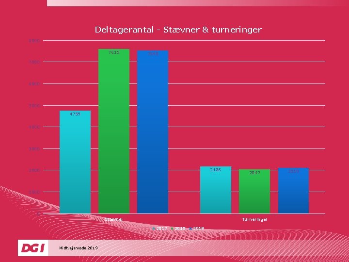 Deltagerantal - Stævner & turneringer 8000 7615 7548 7000 6000 5000 4759 4000 3000