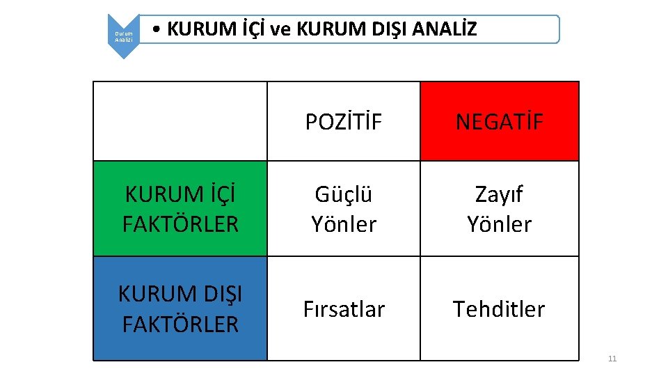 Durum Analizi • KURUM İÇİ ve KURUM DIŞI ANALİZ POZİTİF NEGATİF KURUM İÇİ FAKTÖRLER