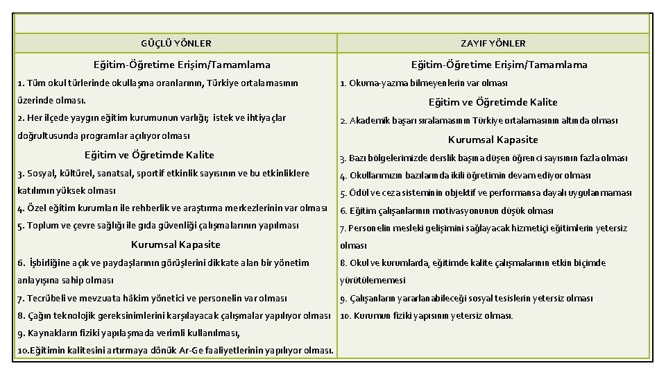 GÜÇLÜ YÖNLER ZAYIF YÖNLER Eğitim-Öğretime Erişim/Tamamlama 1. Tüm okul türlerinde okullaşma oranlarının, Türkiye ortalamasının