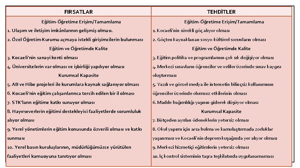 FIRSATLAR TEHDİTLER Eğitim-Öğretime Erişim/Tamamlama 1. Ulaşım ve iletişim imkânlarının gelişmiş olması. 1. Kocaeli’nin sürekli