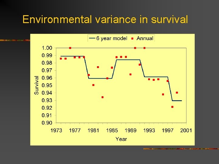 Environmental variance in survival 