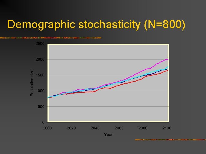 Demographic stochasticity (N=800) 