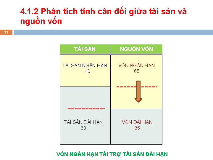 4. 1. 2 Phân tích tính cân đối giữa tài sản và nguồn vốn