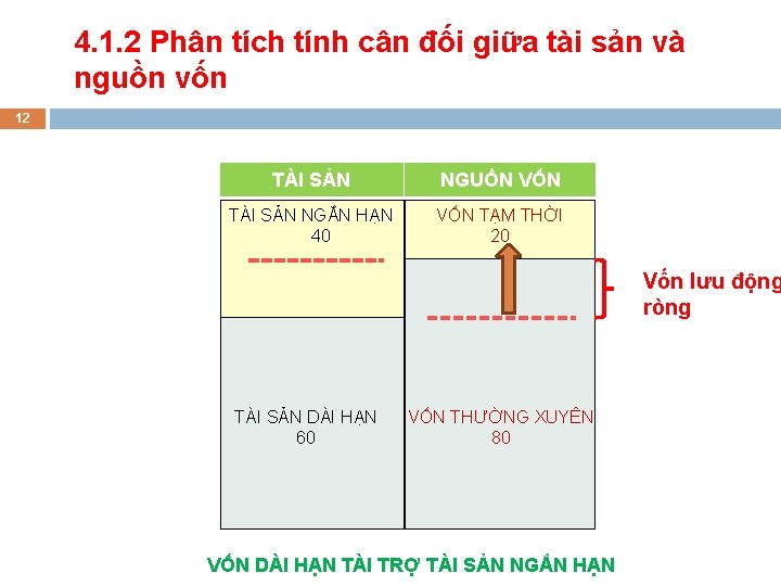 4. 1. 2 Phân tích tính cân đối giữa tài sản và nguồn vốn