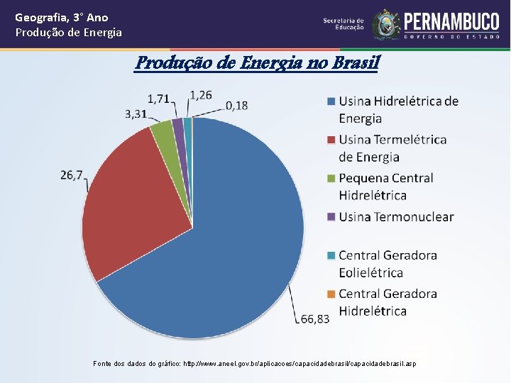 Geografia, 3° Ano Produção de Energia no Brasil Fonte dos dados do gráfico: http: