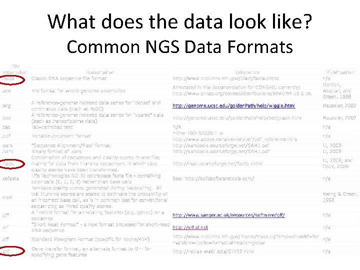 What does the data look like? Common NGS Data Formats 