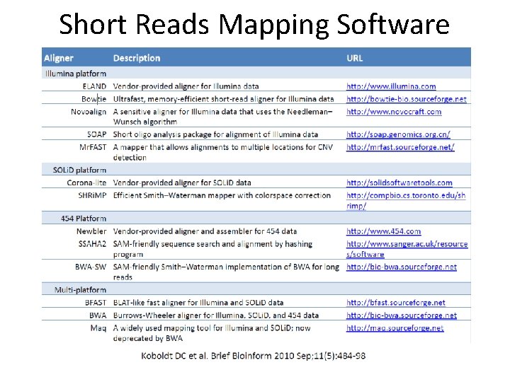 Short Reads Mapping Software 