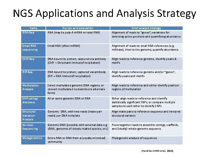 NGS Applications and Analysis Strategy Name RNA-Seq Nucleic acid population RNA (may be poly‐A