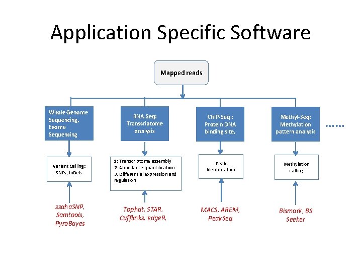 Application Specific Software Mapped reads Whole Genome Sequencing, Exome Sequencing RNA-Seq: Transcriptome analysis Ch.