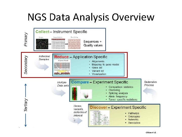 NGS Data Analysis Overview Olson et al. 