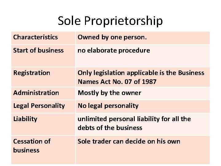 characteristic of sole proprietorship