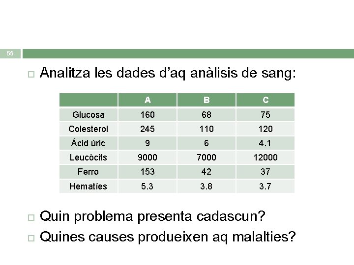 55 Analitza les dades d’aq anàlisis de sang: A B C Glucosa 160 68