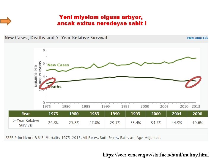 Yeni miyelom olgusu artıyor, ancak exitus neredeyse sabit ! https: //seer. cancer. gov/statfacts/html/mulmy. html